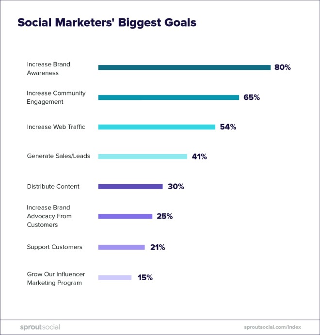 social-marketers-biggest-goals