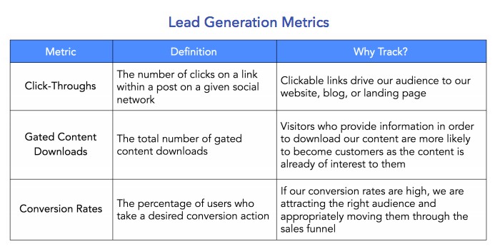 social media lead generation metrics