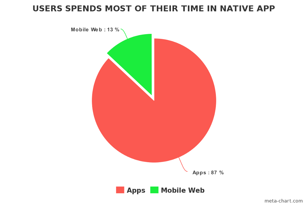 native user app stats