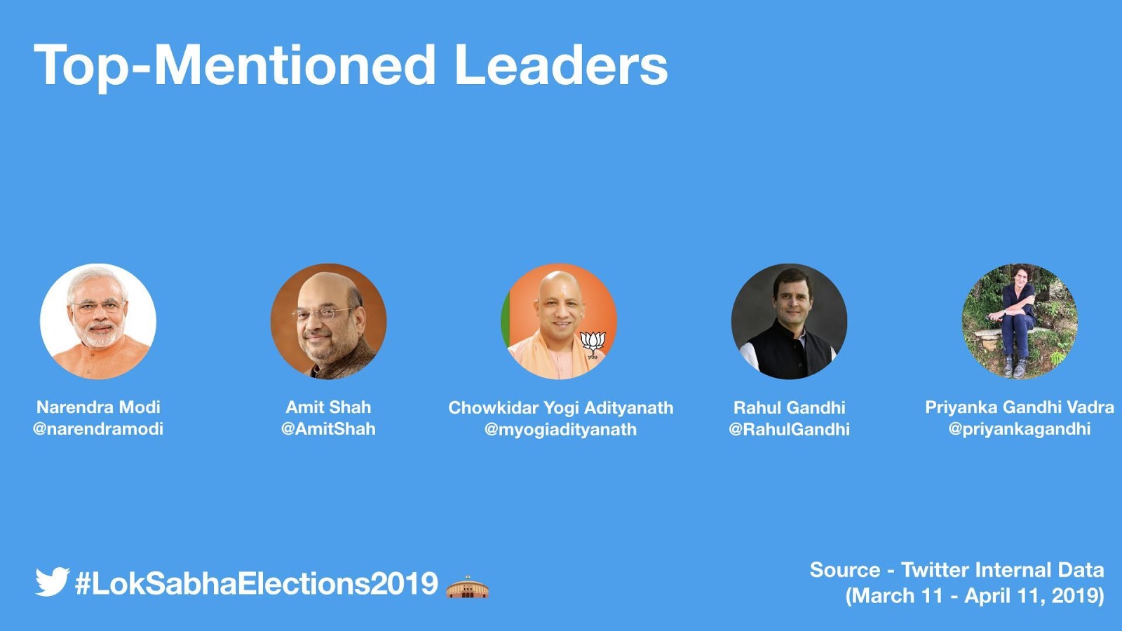 twitter mentioned leaders