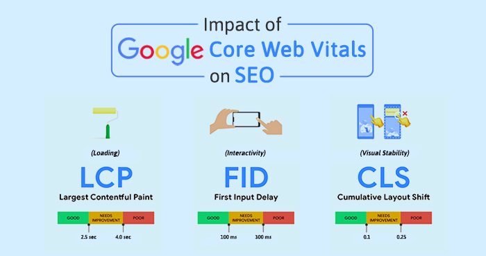 google core web vitals-finessse-interactive