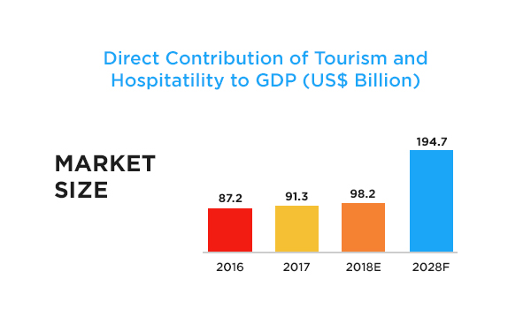 GDP Tourism sector