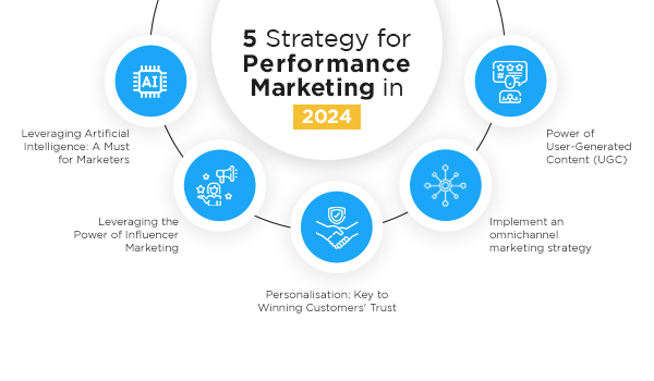 Performance Marketing Strategies